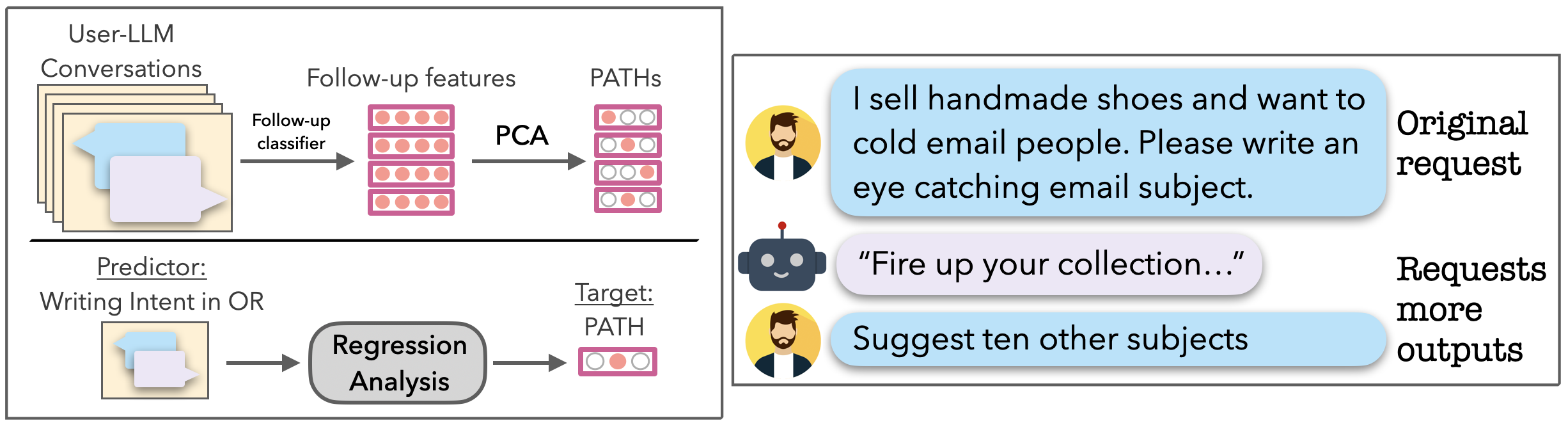 Overview of the analysis methods used to address our two research questions.